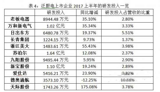 解讀廚電企業半年報 高增長放緩下的新競賽