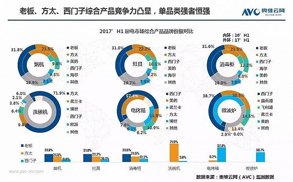 廚電市場品牌集中度加強 單品類強者恒強