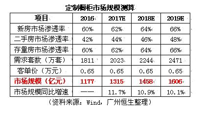 行業觀察：2019年國內定制櫥柜市場規模預計達到1606億元