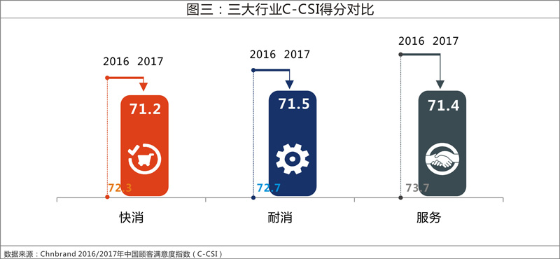 2017年中國顧客滿意度指數發布 整體廚房異軍突起