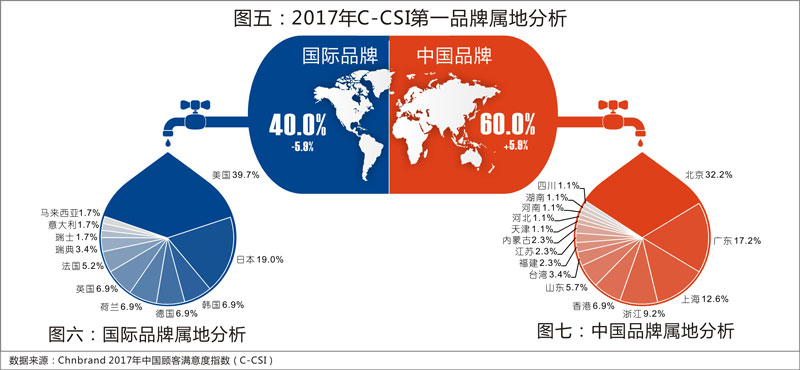 2017年中國顧客滿意度指數發布 整體廚房異軍突起