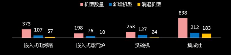 廚電產品