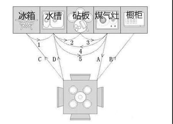 廚房如何布局才實用 這些經驗值得借鑒