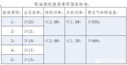 本次比較試驗僅考核能效等級的全壓效率、待機功率和關機功率三項指標。圖片來源：中國消費者協會