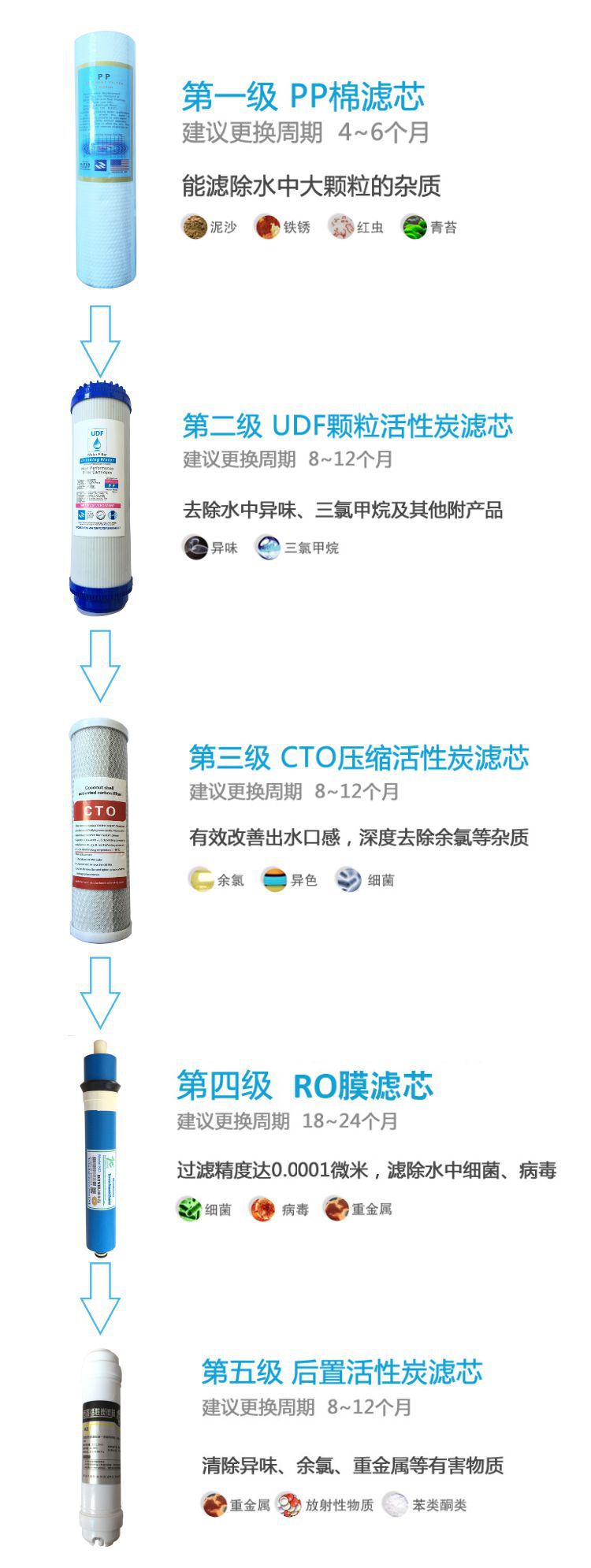 五級RO機(jī)濾芯