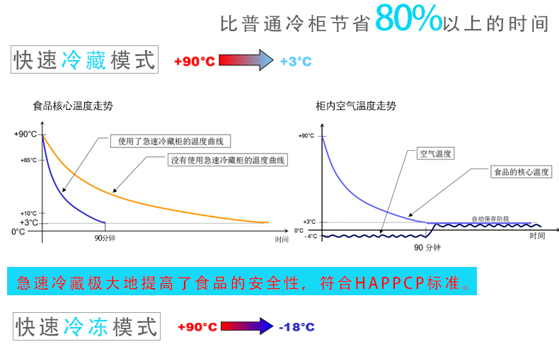 商用冷柜廚房速凍急凍柜 蛋糕速凍柜 面團冷凍柜 -40°急凍柜