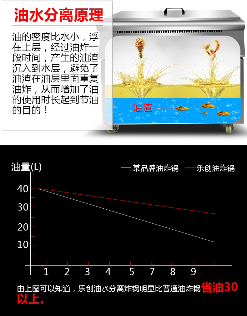 樂創(chuàng)商用油炸鍋單缸油水分離大容量油條炸雞電炸爐電炸機(jī)煤氣炸鍋