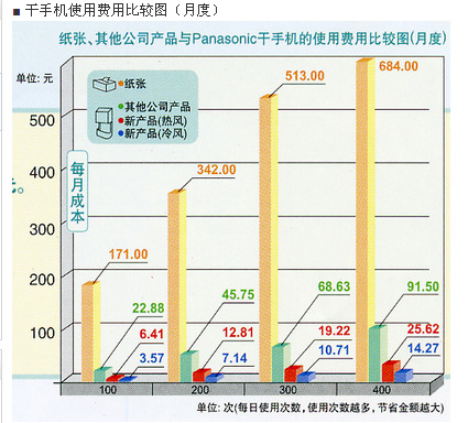 供應(yīng)FJ-T09A2C干手器 自動(dòng)感應(yīng)干手機(jī) 酒店專用烘手器 品質(zhì)保證