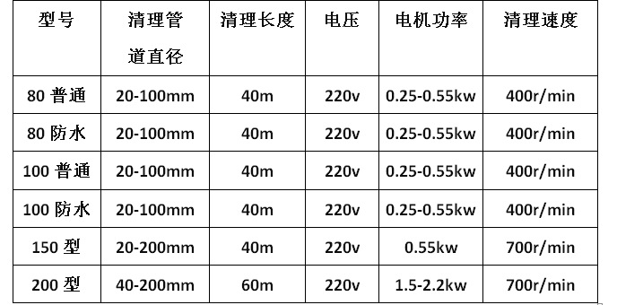 80型管道疏通機(jī) 道家用通馬桶地漏工具清理機(jī) 電動下水道疏通器