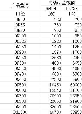 【廠家供應】氣動三偏心法蘭蝶閥 D643H 不銹鋼蝶閥 三偏心蝶閥