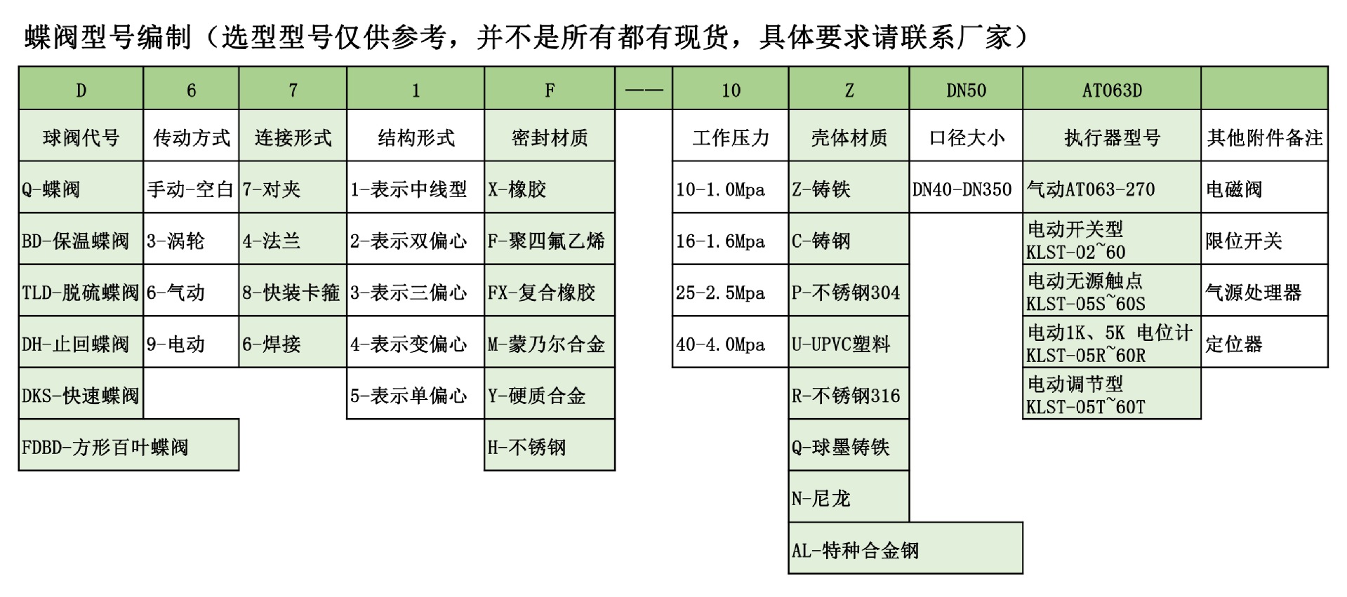 蝶閥型號編制-1