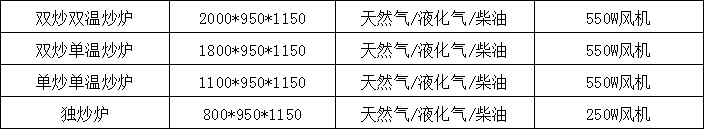 供應燃氣雙眼大鍋灶，燃氣單頭大鍋灶，工廠食堂廚房設備廠家