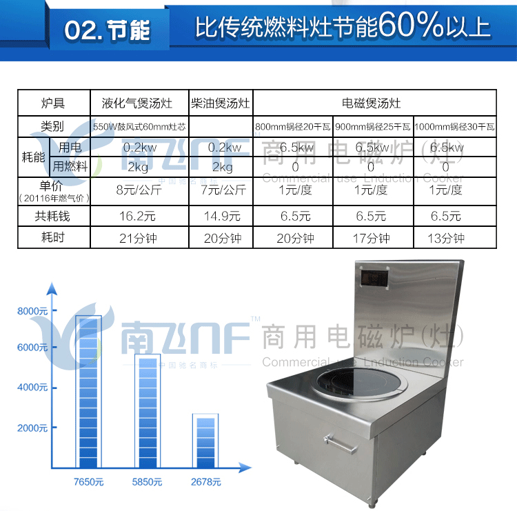 商用電磁爐15kw 低湯爐單頭煲湯爐 灶具電磁爐廠家 特價(jià)聯(lián)保包郵