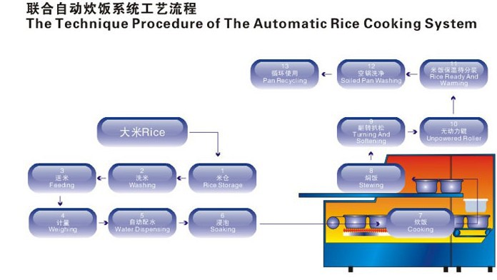 米飯線工藝流程