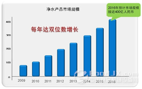 五年內(nèi)凈水機(jī)市場(chǎng)規(guī)模將達(dá)4000億元