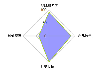 2012年廚房設(shè)備櫥柜行業(yè)招商指數(shù)分析報(bào)告