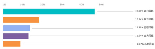 2012年消費者對櫥柜風格類型的關(guān)注度