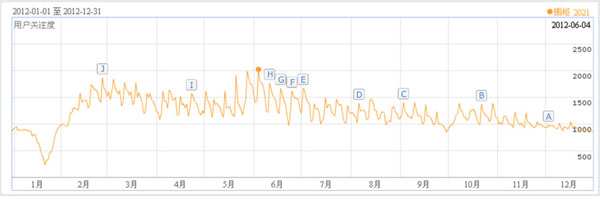 2012年01月至2012年12月“櫥柜”用戶關(guān)注指數(shù)