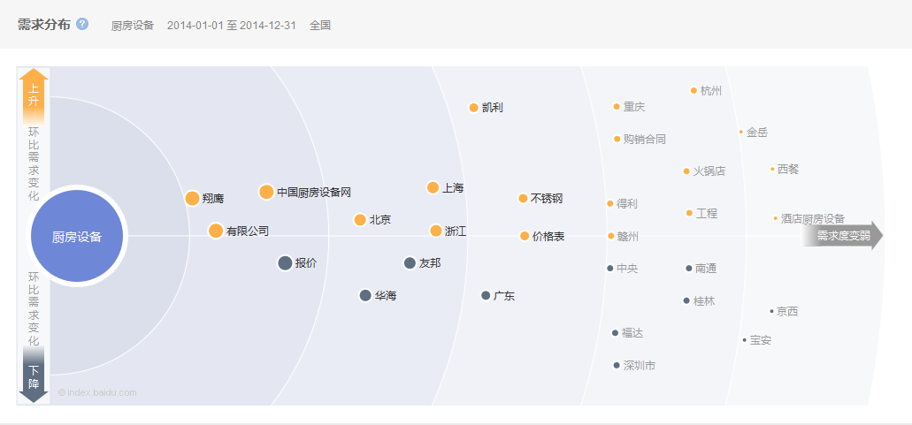 2014中國廚房設備行業互聯網指數研究報告