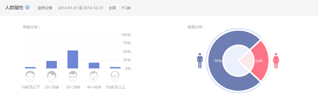 2014中國廚房設備行業互聯網指數研究報告