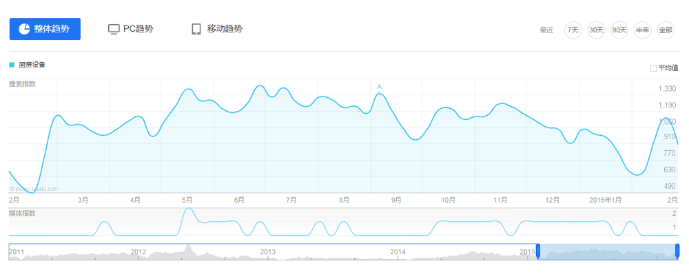 2015年廚房設(shè)備行業(yè)互聯(lián)網(wǎng)指數(shù)分析報(bào)告