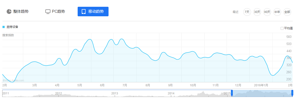 2015年廚房設(shè)備行業(yè)互聯(lián)網(wǎng)指數(shù)分析報(bào)告