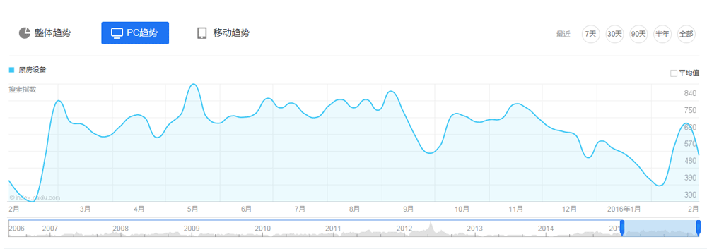 2015年廚房設(shè)備行業(yè)互聯(lián)網(wǎng)指數(shù)分析報(bào)告