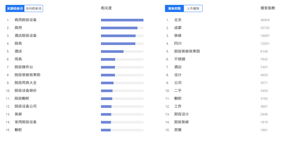 2015年廚房設(shè)備行業(yè)互聯(lián)網(wǎng)指數(shù)分析報(bào)告