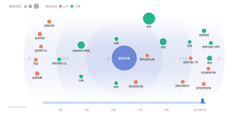 2015年廚房設(shè)備行業(yè)互聯(lián)網(wǎng)指數(shù)分析報(bào)告