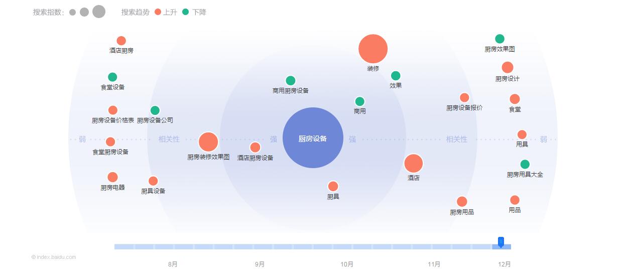 2015圣誕節之廚房設備互聯網數據分析