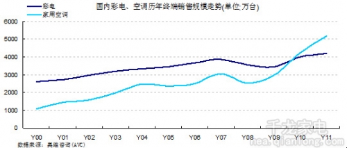 家電行業緣何會出現“白”強“黑”弱格局