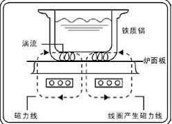 電磁爐原理示意圖