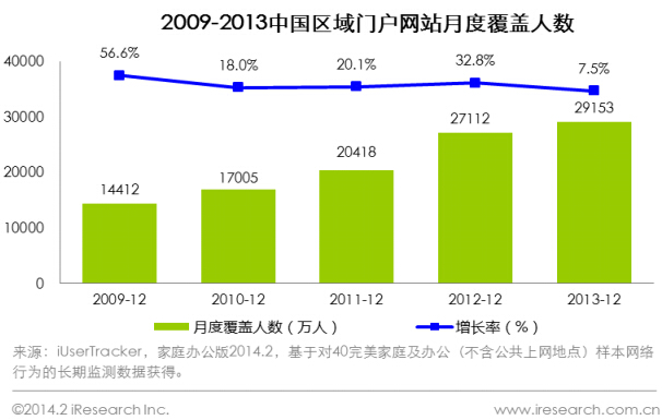 2009-2013年中國區域門戶網站月度覆蓋人數