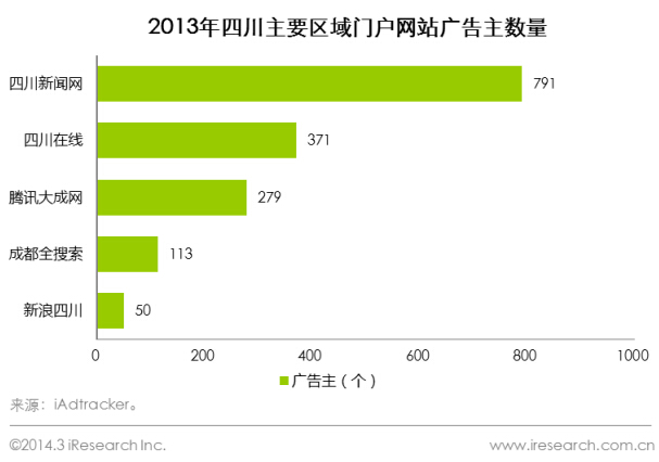 2013年四川主要區域門戶廣告主數量