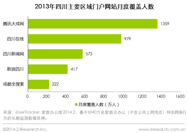 2013年12月四川主要區域門戶網站月度覆蓋人數