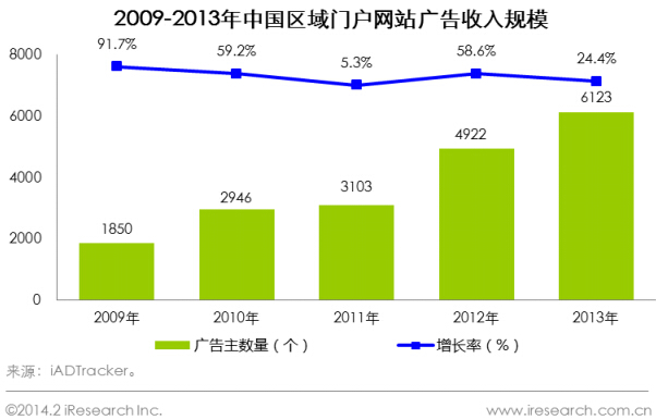 2009-2013年中國區域門戶網站廣告主數量 