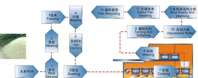 翔鷹中央廚房設備：翔鷹米飯生產線領軍品牌