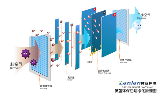贊藍環保20000風量低空排放廚房餐飲油煙凈化器